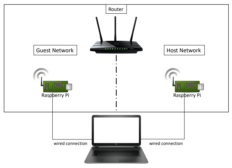 Router Network Isolation Broken By Covert Data Exfiltration
